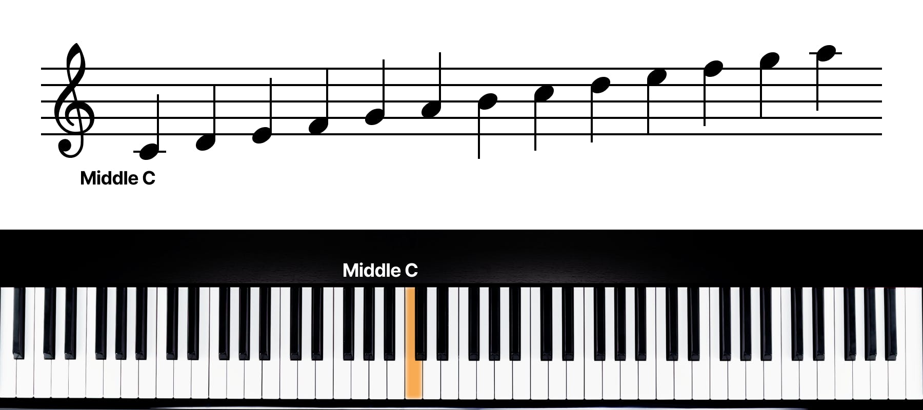 Middle C and notes on the treble clef