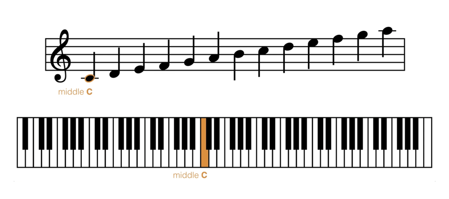 Les notes sur la clef de sol