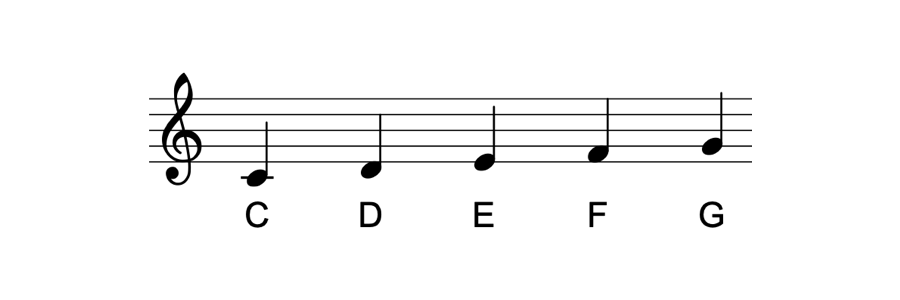 The C position in staff notation