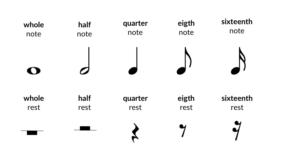 全休符、二分休符、四分休符、八分休符、十六分休符